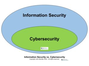 Introduction To Cybersecurity And Information Security - John Bandler