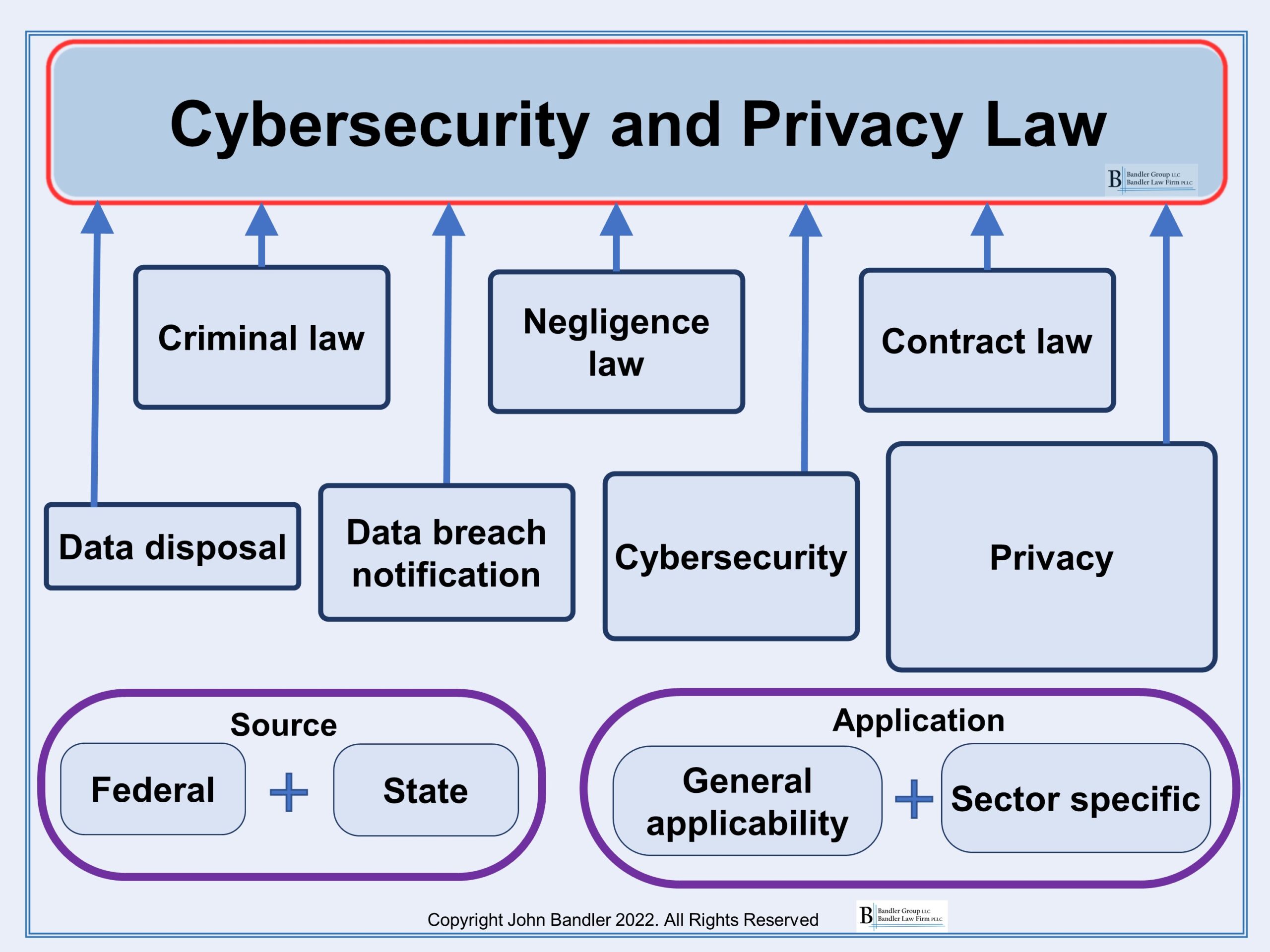 Cybersecurity Laws And Regulations Part 1 - John Bandler